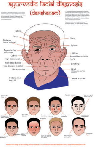 Facial Diagnosis Chart