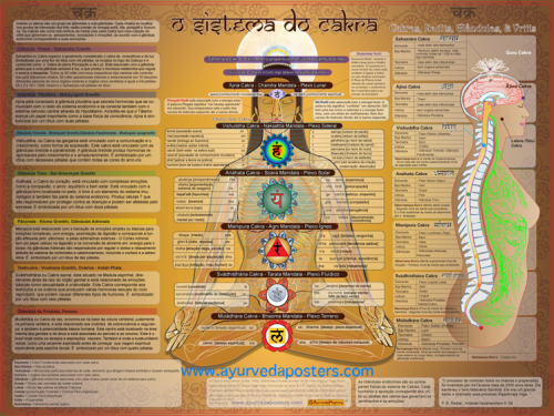 o sistema dos posters Chakra