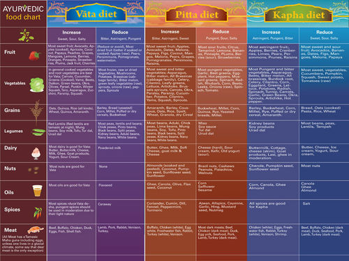 Ayurvedic Diet Chart 11x17